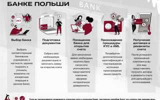 Как открыть счет в банке 643