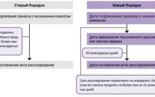 В какой срок оформляется материалы расследования нарушения безопасности движения