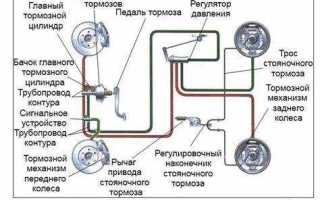 Что должны обеспечивать автоматические тормоза
