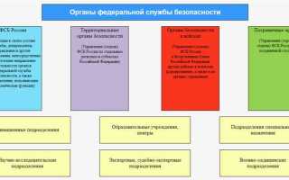 Фсб чем занимается эта служба