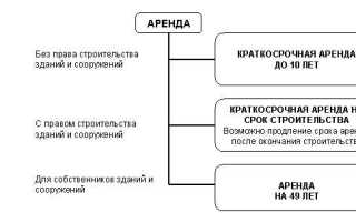 Срок действия договора и срок аренды в чем разница