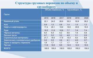 Что является источником для формирования месячного планирования перевозок грузов