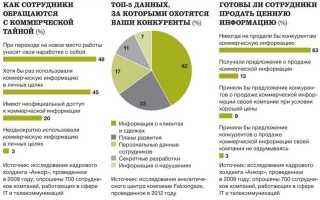 Конфиденциальная информация и коммерческая тайна в чем разница