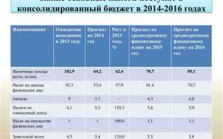 Ндфл в какой бюджет зачисляется