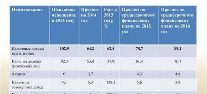Ндфл в какой бюджет зачисляется