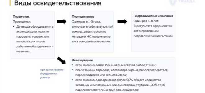 Когда возникает необходимость проведения технического освидетельствования электрооборудования