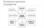Иногда оон образно называют государством государств какие признаки характеризуют государство