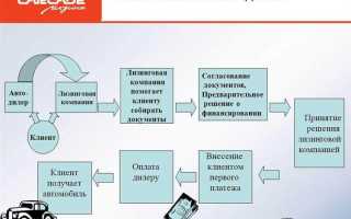 Как продать машину от юридического лица физическому лицу