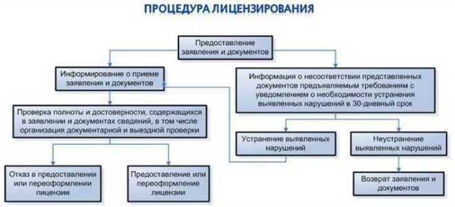 Какой тип лицензии наиболее выгоден для лицензиара