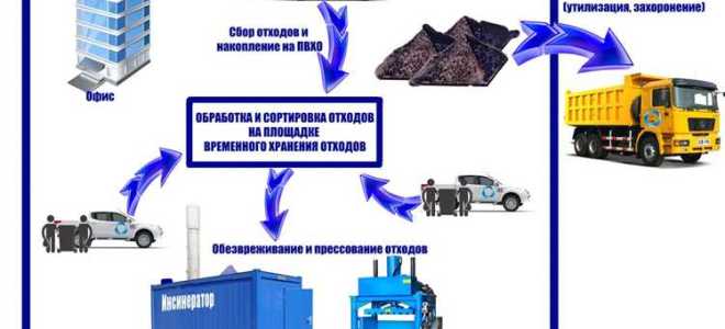 Отходы 1 4 класса опасности что к ним относится