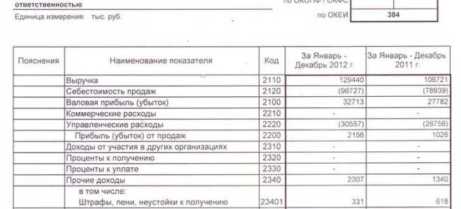 Убыток прошлых лет сколько лет можно списывать