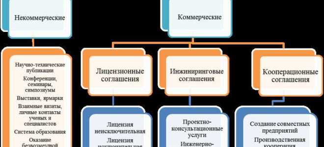 Открытие как объект интеллектуальной собственности