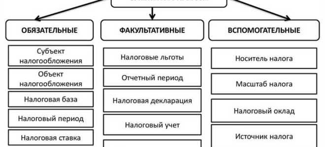 Определенная сумма которая взыскивается в случае задержки уплаты налога это