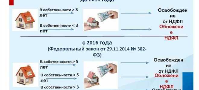 Какой налог при дарении недвижимости не родственнику