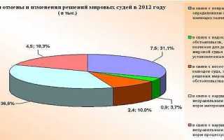 Обобщение судебной практики анализ судебной статистики какой суд