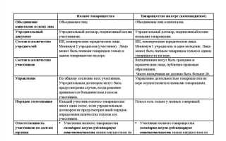 Полное товарищество отличается от коммандитного товарищества тем что