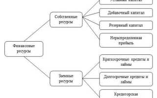 Для чего создается резерв финансовых ресурсов организации