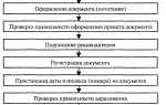При разработке юридического документа выделяют сколько этапов