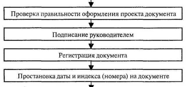 При разработке юридического документа выделяют сколько этапов