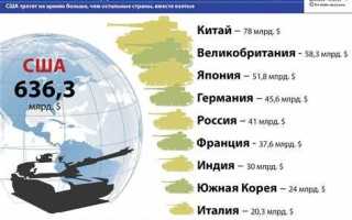 Из какого бюджета осуществляются расходы на национальную оборону