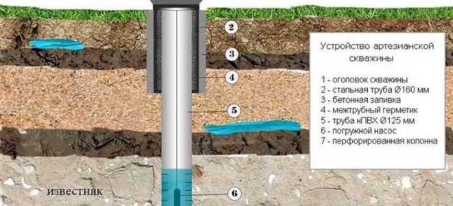 За какие скважины надо платить налог