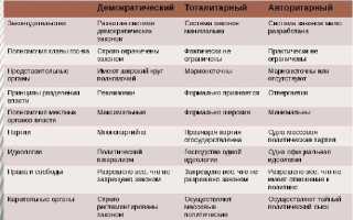 Чем демократия отличается от авторитарного политического режима