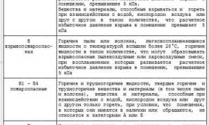 На какие классы по пожарной опасности подразделяются строительные конструкции