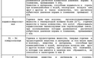 На какие классы по пожарной опасности подразделяются строительные конструкции