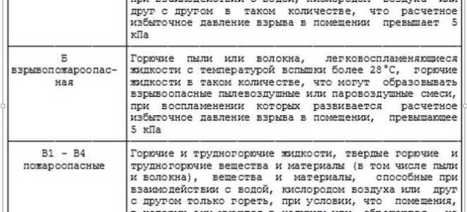 На какие классы по пожарной опасности подразделяются строительные конструкции