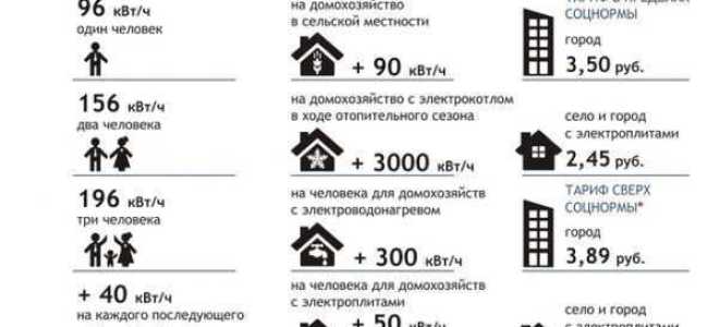 Сколько киловатт положено в снт на один участок по закону