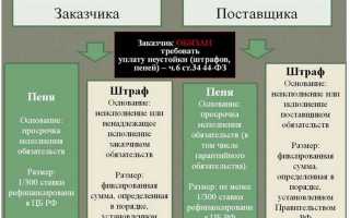 Пени и неустойка в чем разница