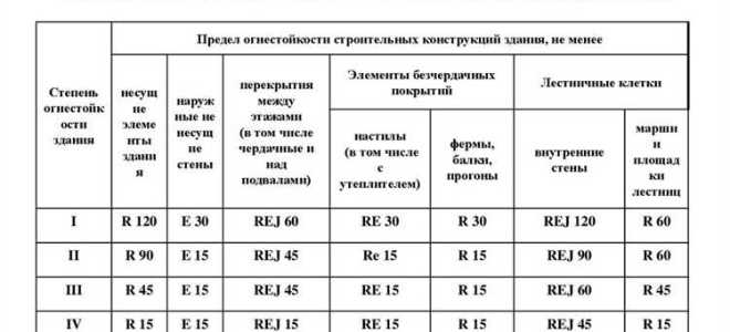 Что такое предел огнестойкости конструкции заполнения проемов противопожарных преград