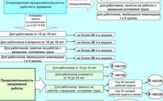 Как считается переработка рабочего времени при окладе