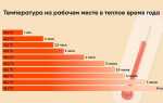 Какая температура должна быть в рабочем помещении по трудовому кодексу