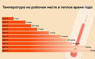Какая температура должна быть в рабочем помещении по трудовому кодексу