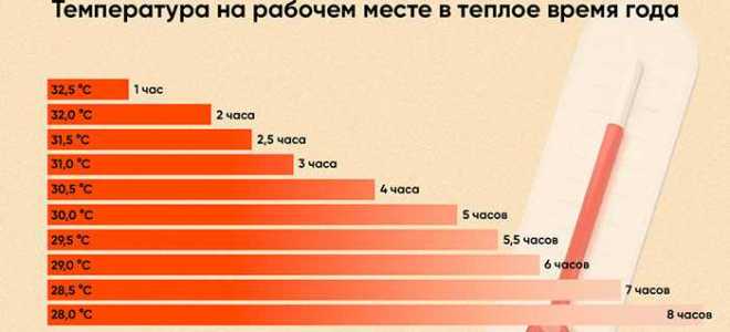 Какая температура должна быть в рабочем помещении по трудовому кодексу