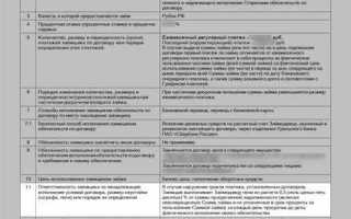 Как не платить неустойку по кредиту