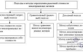 Какая стоимость используется для оценки нематериальных активов в балансе