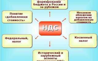 Что такое электронные услуги для ндс