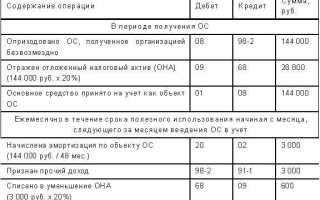 Какие доходы относятся к доходам будущих периодов