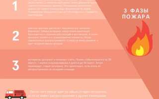 Кто обязан исполнять указания руководителя тушения пожара