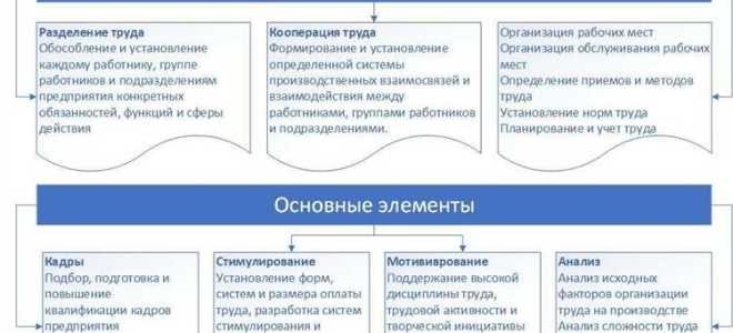 Изменение организационных условий труда что подразумевает