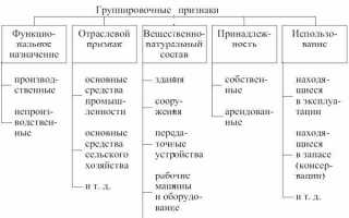 Что не относится к основным средствам предприятия