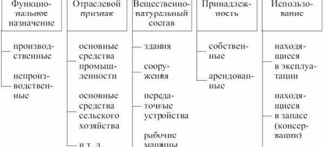 Что не относится к основным средствам предприятия