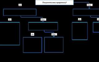 Поставщик не поставил товар что делать
