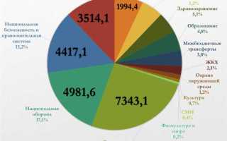 На сколько принимается бюджет рф