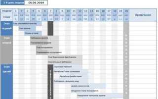 На основании чего разрабатывается годовой директивный план график производства работ