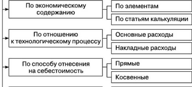 Каков состав затрат включаемых в себестоимость продукции какова их классификация