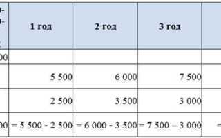 Со дня как считать срок