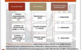 Уровень ответственности здания как определить